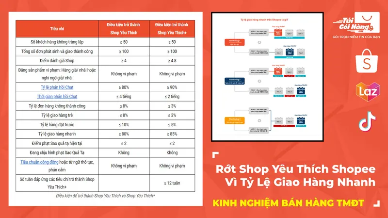 Tỷ lệ giao hàng nhanh Shopee và Shop Yêu Thích: cập nhật 2026