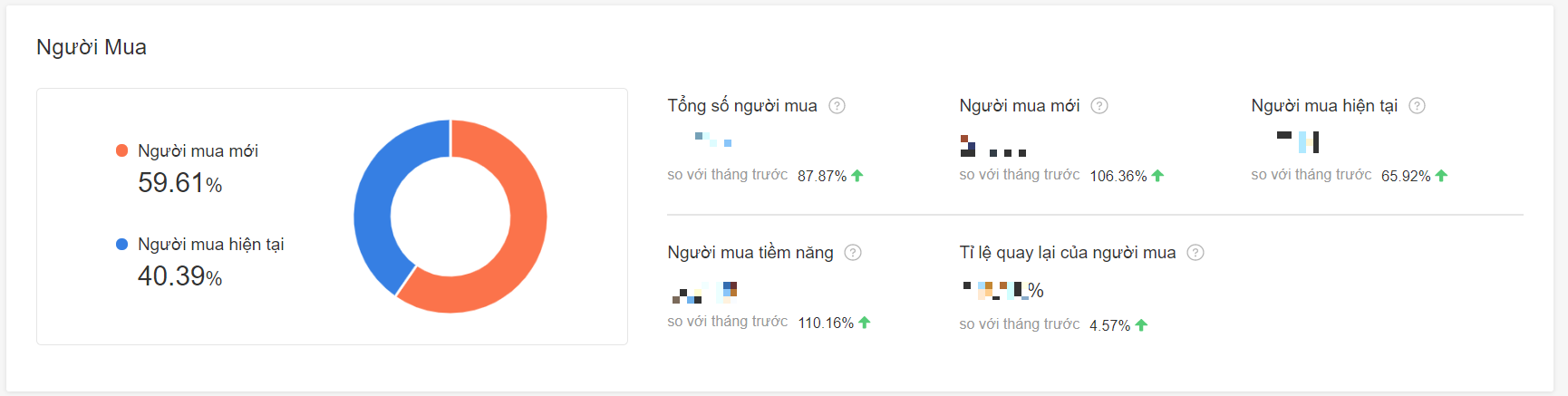 các chỉ số bán hàng shopee
