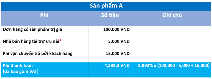 Phí thanh toán Lazada