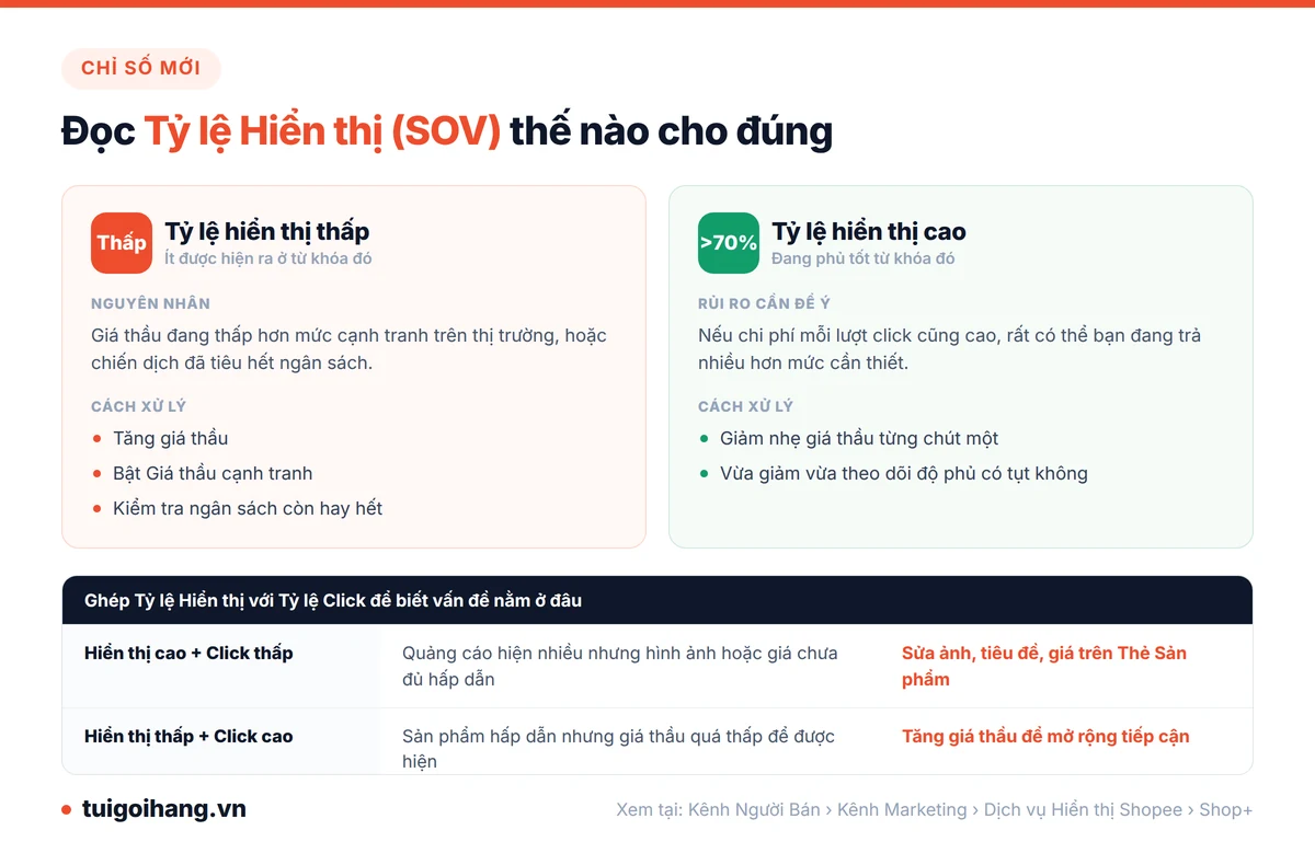 Cách đọc chỉ số Tỷ lệ Hiển thị SOV của Shopee Shop+