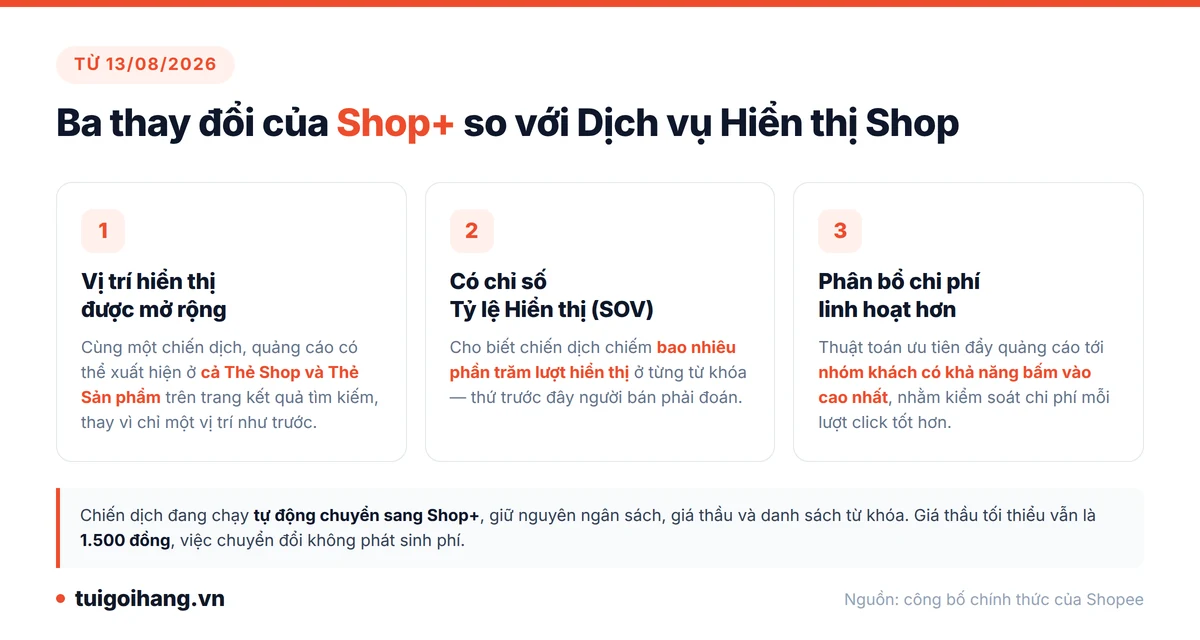 Ba thay đổi của Shopee Shop+ so với Dịch vụ Hiển thị Shop